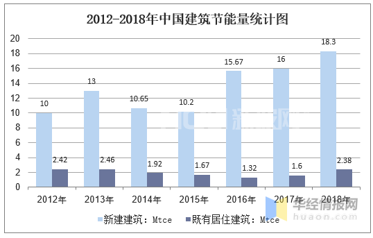 2012-2018年中國建筑節(jié)能量統(tǒng)計圖